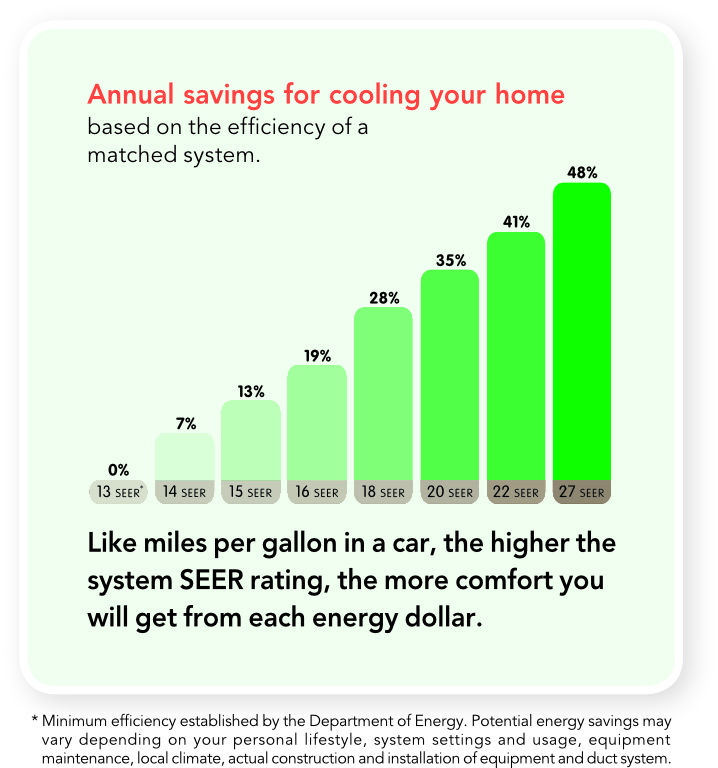 Annual savings in home for new ac system chart