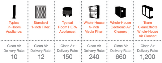 CleanEffects Chart Indoor Air Quality